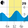 Daytona Beach tide chart for Wednesday, October 29, 2025