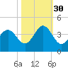 Daytona Beach tide chart for Thursday, October 30, 2025