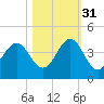 Daytona Beach tide chart for Friday, October 31, 2025