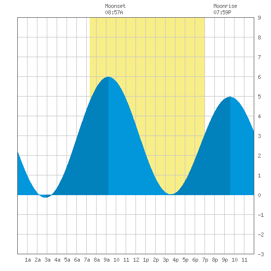 Daytona Beach tide chart for Wednesday, October 8, 2025