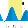 Daytona Beach tide chart for Thursday, October 9, 2025