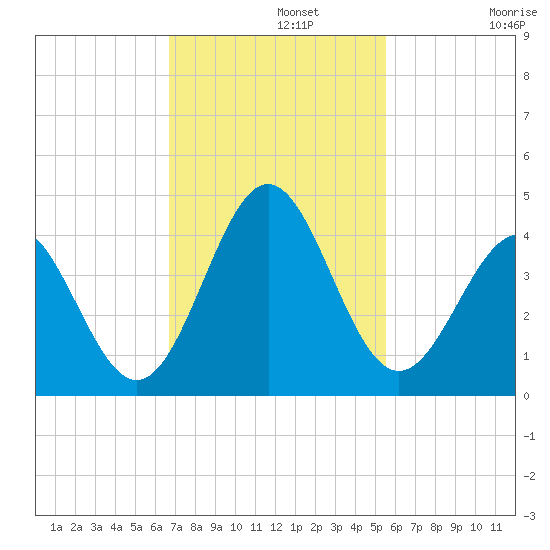 Daytona Beach tide chart for Monday, November 10, 2025