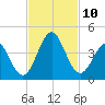 Daytona Beach tide chart for Monday, November 10, 2025