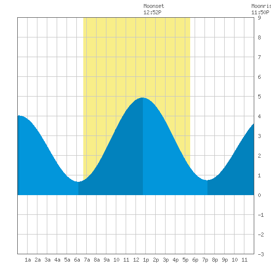 Daytona Beach tide chart for Tuesday, November 11, 2025