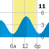 Daytona Beach tide chart for Tuesday, November 11, 2025