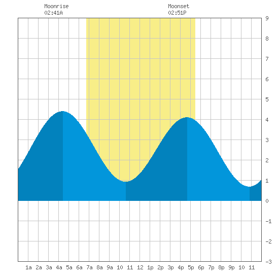Daytona Beach tide chart for Saturday, November 15, 2025