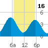 Daytona Beach tide chart for Sunday, November 16, 2025
