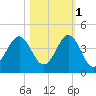 Daytona Beach tide chart for Saturday, November 1, 2025