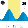 Daytona Beach tide chart for Thursday, November 20, 2025