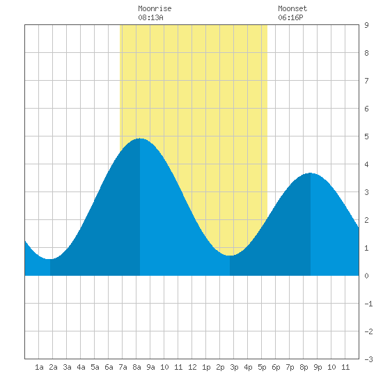 Daytona Beach tide chart for Friday, November 21, 2025