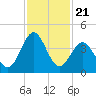 Daytona Beach tide chart for Friday, November 21, 2025