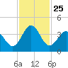 Daytona Beach tide chart for Tuesday, November 25, 2025