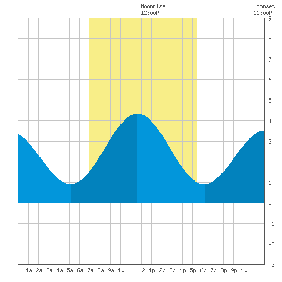 Daytona Beach tide chart for Wednesday, November 26, 2025