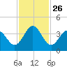 Daytona Beach tide chart for Wednesday, November 26, 2025