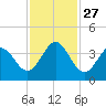 Daytona Beach tide chart for Thursday, November 27, 2025