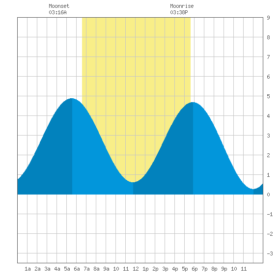 Daytona Beach tide chart for Sunday, November 2, 2025