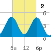 Daytona Beach tide chart for Sunday, November 2, 2025