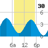 Daytona Beach tide chart for Sunday, November 30, 2025