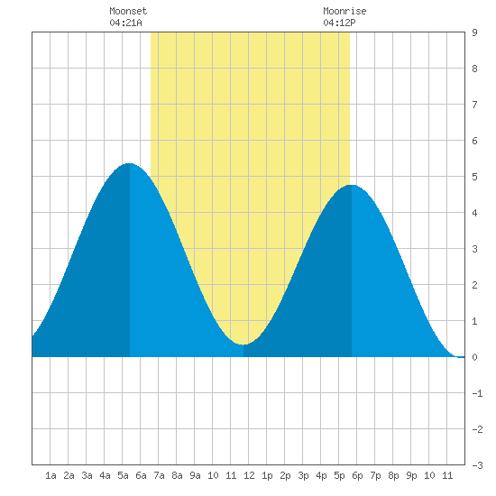 Daytona Beach tide chart for Monday, November 3, 2025
