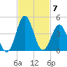 Daytona Beach tide chart for Friday, November 7, 2025