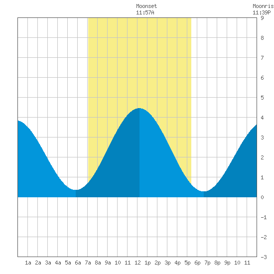 Daytona Beach tide chart for Wednesday, December 10, 2025