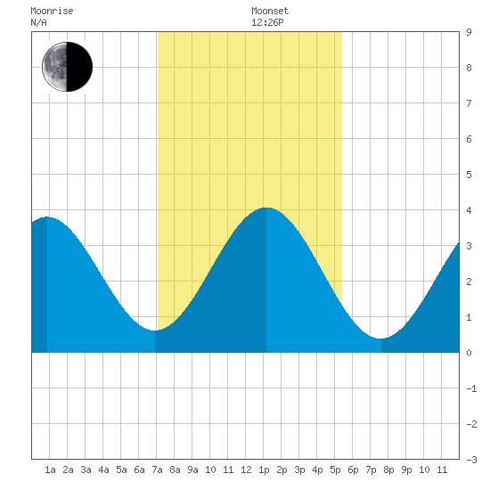 Daytona Beach tide chart for Thursday, December 11, 2025