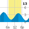 Daytona Beach tide chart for Saturday, December 13, 2025