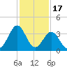 Daytona Beach tide chart for Wednesday, December 17, 2025