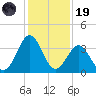 Daytona Beach tide chart for Friday, December 19, 2025