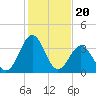 Daytona Beach tide chart for Saturday, December 20, 2025