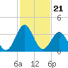 Daytona Beach tide chart for Sunday, December 21, 2025