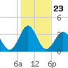 Daytona Beach tide chart for Tuesday, December 23, 2025