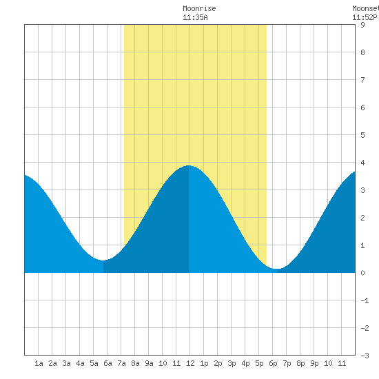 Daytona Beach tide chart for Friday, December 26, 2025