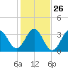 Daytona Beach tide chart for Friday, December 26, 2025