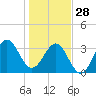 Daytona Beach tide chart for Sunday, December 28, 2025
