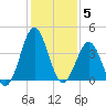 Daytona Beach tide chart for Friday, December 5, 2025