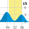 Daytona Beach tide chart for Thursday, January 15, 2026
