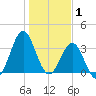 Daytona Beach tide chart for Thursday, January 1, 2026