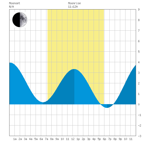 Daytona Beach tide chart for Sunday, January 25, 2026