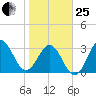 Daytona Beach tide chart for Sunday, January 25, 2026