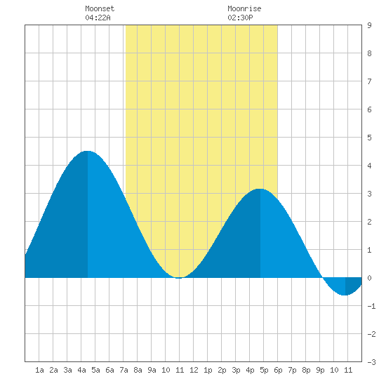 Daytona Beach tide chart for Thursday, January 29, 2026