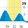 Daytona Beach tide chart for Thursday, January 29, 2026