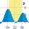 Daytona Beach tide chart for Friday, January 2, 2026
