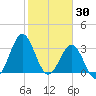 Daytona Beach tide chart for Friday, January 30, 2026