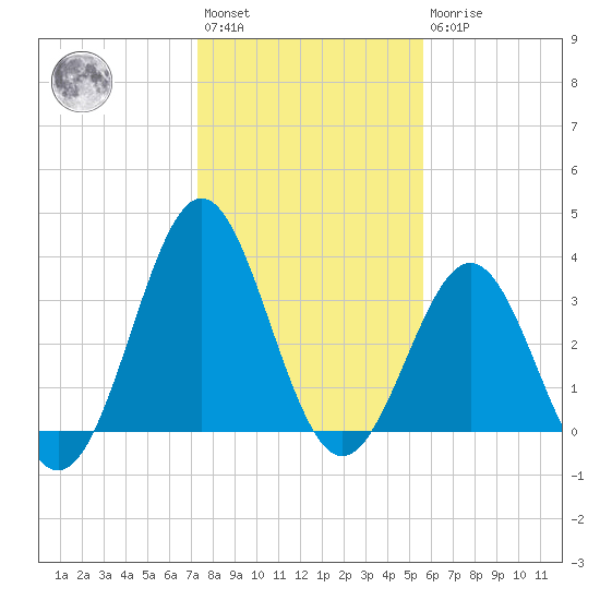 Daytona Beach tide chart for Saturday, January 3, 2026