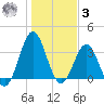 Daytona Beach tide chart for Saturday, January 3, 2026