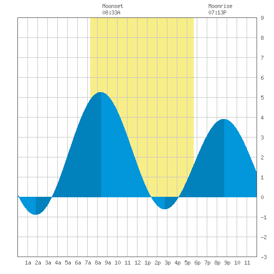 Daytona Beach tide chart for Sunday, January 4, 2026