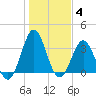 Daytona Beach tide chart for Sunday, January 4, 2026