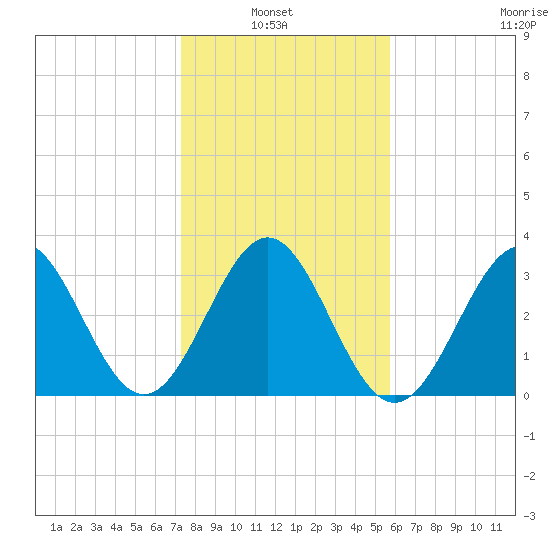 Daytona Beach tide chart for Thursday, January 8, 2026