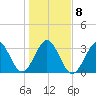 Daytona Beach tide chart for Thursday, January 8, 2026